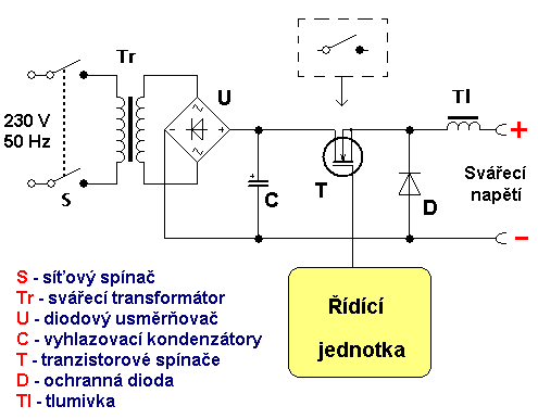 Chopper schema