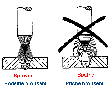 Vliv brouen wolframovch elektrod