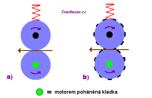 Princip 2-kladkovho podavae