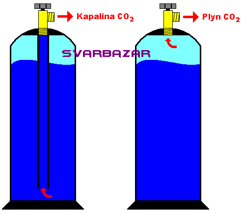 Lhev co2 z hasiku 2