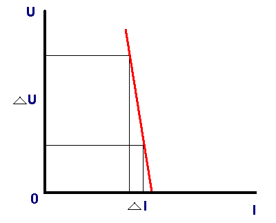 Strm statick VA charakteristika pro TIG/WIG zdroj