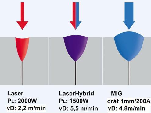 Laserhybrid: porovnání závarů