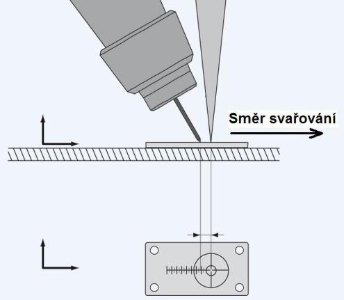 Laserhybrid: geometrie paprsku