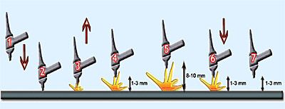 LA (lift arc) zapalovn oblouku