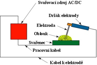 Volba průměru elektrody